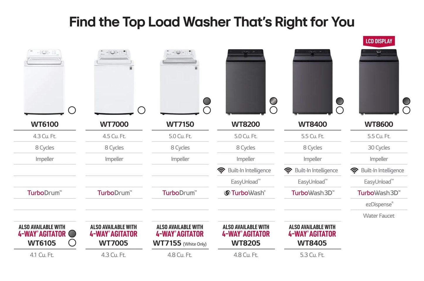 Lg WT8600CW 5.5 cu. ft. Mega Capacity Top Load Washer with TurboWash™ Washer with Steam, ezDipense, Wi-Fi Connectivity, White