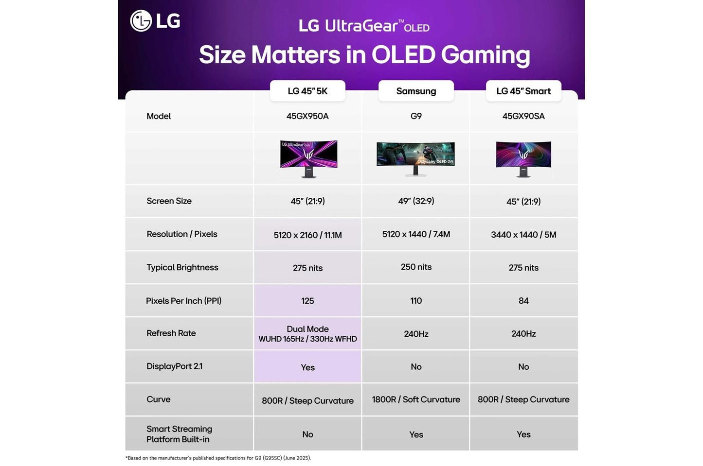 Lg 45GX950AB 45 Inch UltraGear™ evo OLED 5K2K WUHD 165Hz or WFHD Dual Mode 330Hz 0.03ms G-sync Compatible DisplayPort 2.1 Gaming Monitor