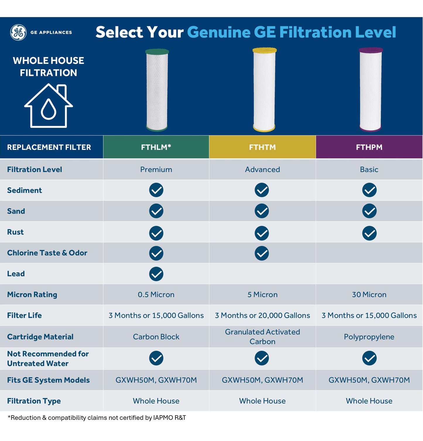 Ge Appliances FTHPM WHOLE HOUSE FILTER - BASIC