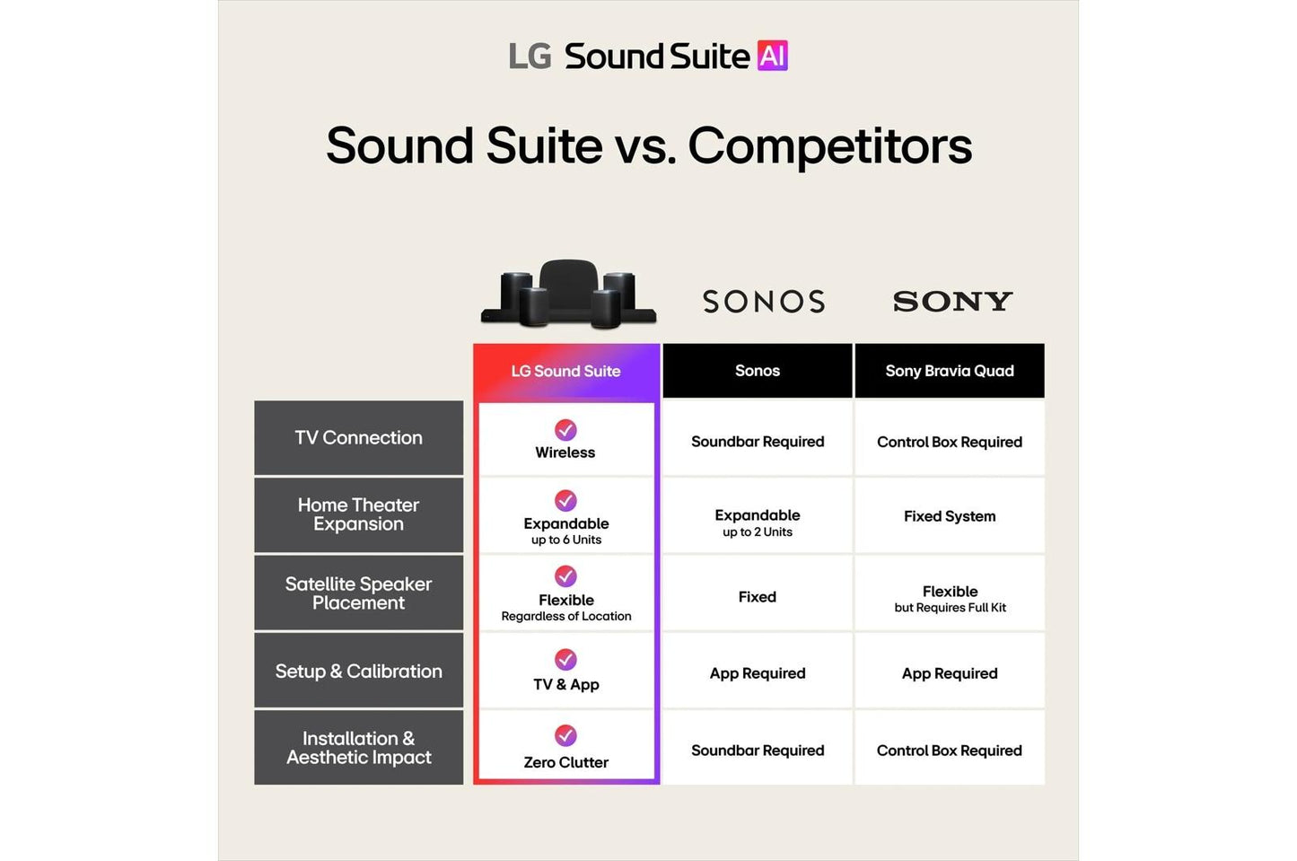Lg M7 Sound Suite M7  Wireless Speaker  Dolby Atmos FlexConnect  Premium Spatial Audio