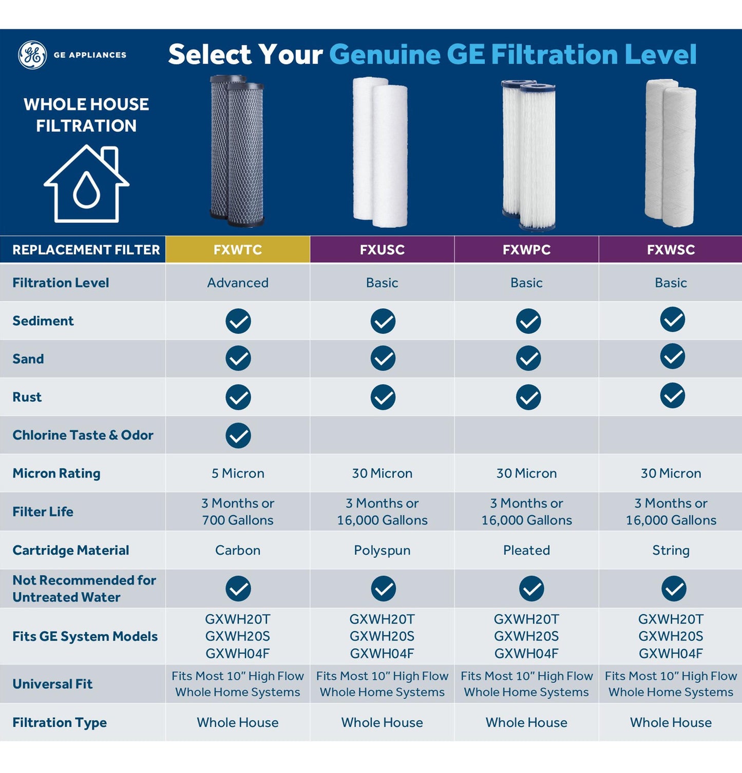 FXWTC GE WHOLE HOUSE ADVANCED REPLACEMENT WATER FILTER