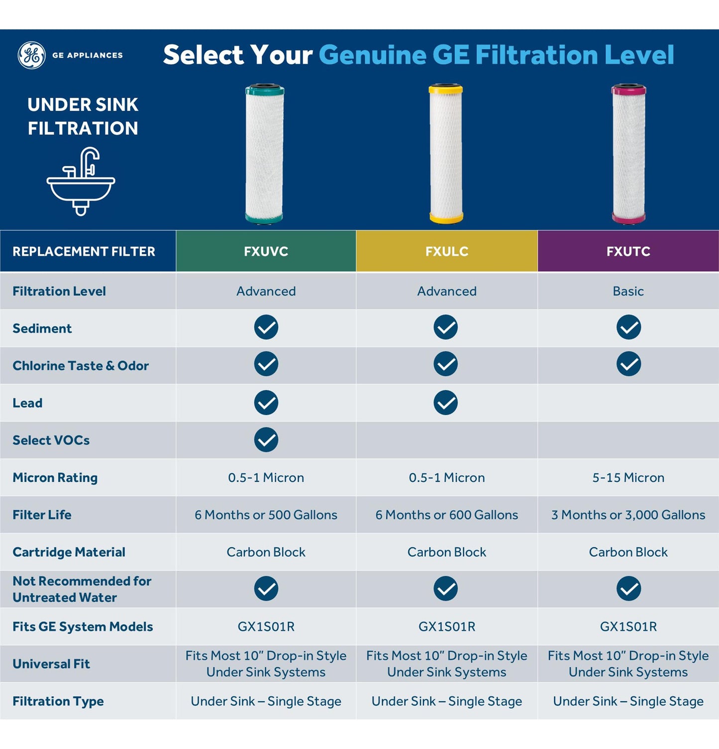 GX1S01R GE SINGLE STAGE WATER FILTRATION SYSTEM