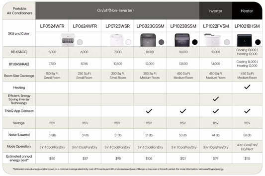 Lg LP0723WSR 7,000 BTU (SACC) / 10,500 BTU (ASHRAE) BTU Portable Air Conditioner